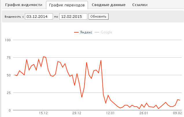 Давно известна детская болезнь Уанета – накрутки трафика.