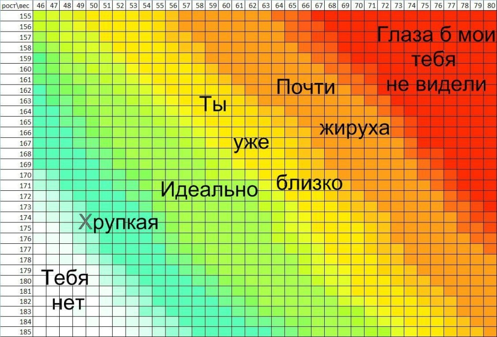 Когда близок идеальный вес